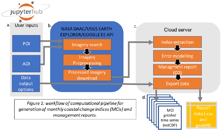 Figure 1. workflow of computational pipeline for generation of monthly coastal indices (MCIs) and management reports This figure has the Jupiterhub logo at the top left. Column a shos a header titled "User inputs". Below that is 3 boxes, labeled "POI", "AOI", and "Data output options". Column b has a bubble titled "NASA DAAC/USGS Earth Explorer/Google EE API" with 3 boxes below, labeled "Imagery Search", "Imagery Preprocessing", and "Processed imagery download". Column c shows a bubble labeled "Coud server, below which are 4 boxes, labled "Index extraction", "Error modeling", "Management report (Q2)", and "Export data". Arrows connect POI and AOI to Imagery search. An arrow connects Processed imagery download to Index extraction. An arrow connects Data output options to Export data. Two arrows connect Export data and point down to 2 graphics, a series of overlapping squares, labled "MCI gridded time series (netCDF)" and a yellow rectangle labeled "Report data (.csv and geotiff)".