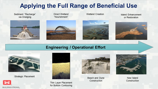 The beneficial use of dredged sediment spans a wide range of engineering and operational efforts.  Resulting benefits from each BU can vary considerably but are not widely recognized or communicated (originally from Todd Bridges).