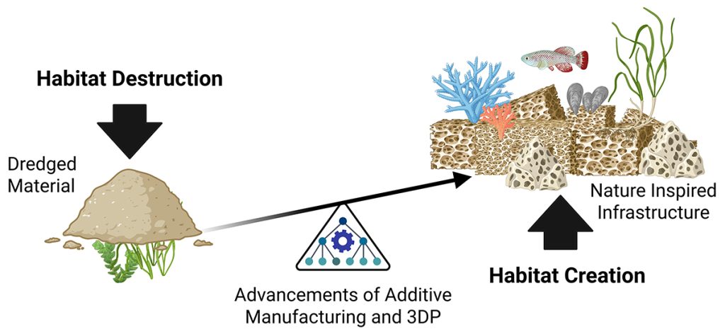 Conceptual diagram showing transformation of dredged material from habitat destruction to habitat creation through advancements in additive manufacturing and 3D printing, resulting in nature-inspired infrastructure that supports aquatic organisms.