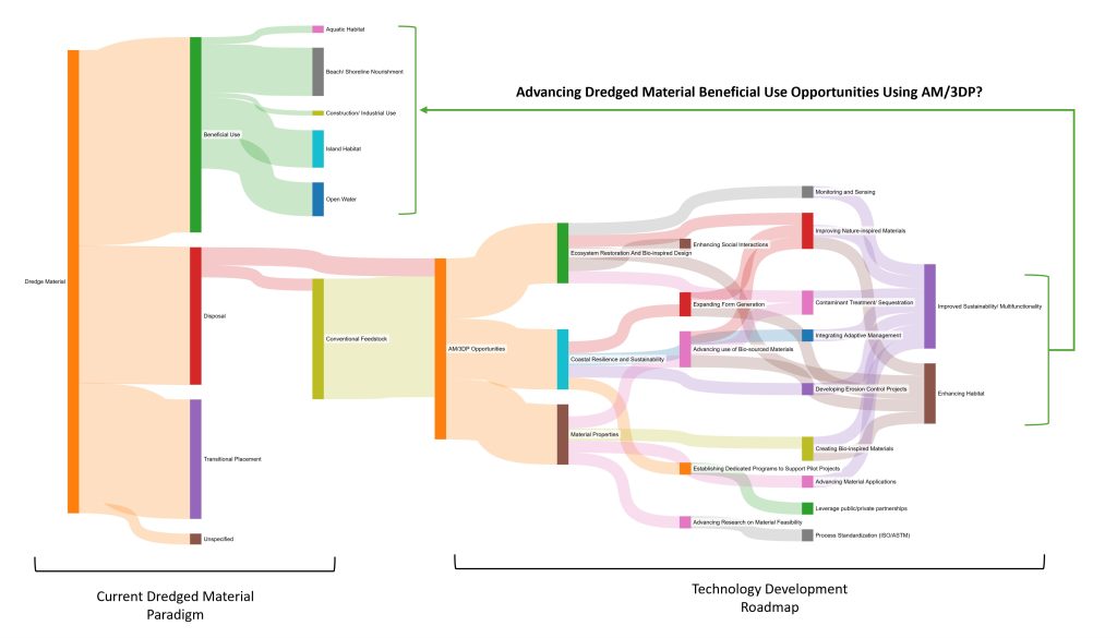 Sankey diagram showing pathways of dredged material from disposal and beneficial use toward additive manufacturing opportunities that enhance sustainability and habitat outcomes.